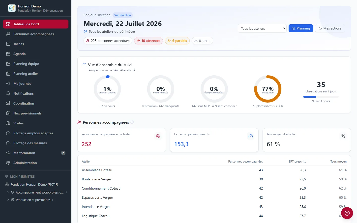 Aperçu du tableau de bord Direction de CapLien : effectifs, EPT prescrits et indicateurs par atelier.
