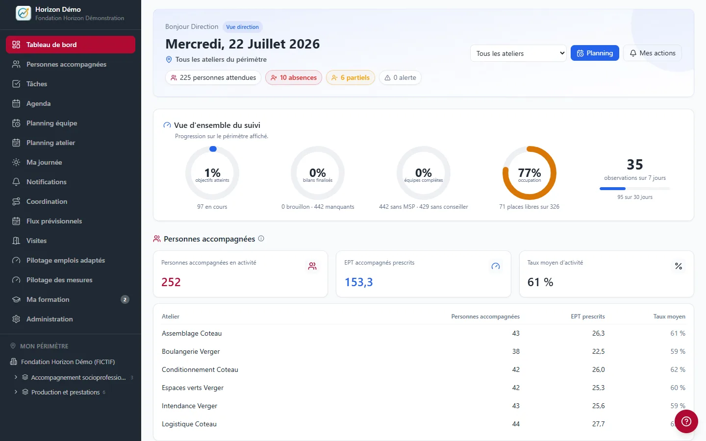 Tableau de bord CapLien distinguant le nombre de personnes accompagnées, le volume d’EPT prescrits et le taux moyen d’activité, avec le détail par atelier.